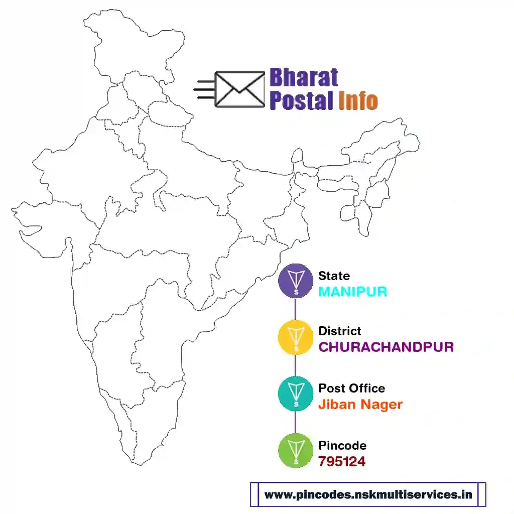 manipur-churachandpur-jiban nager-795124